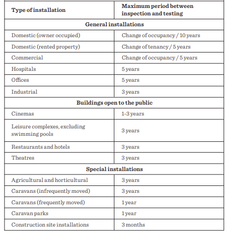 EICR Timeline Graph - Diss based EICR